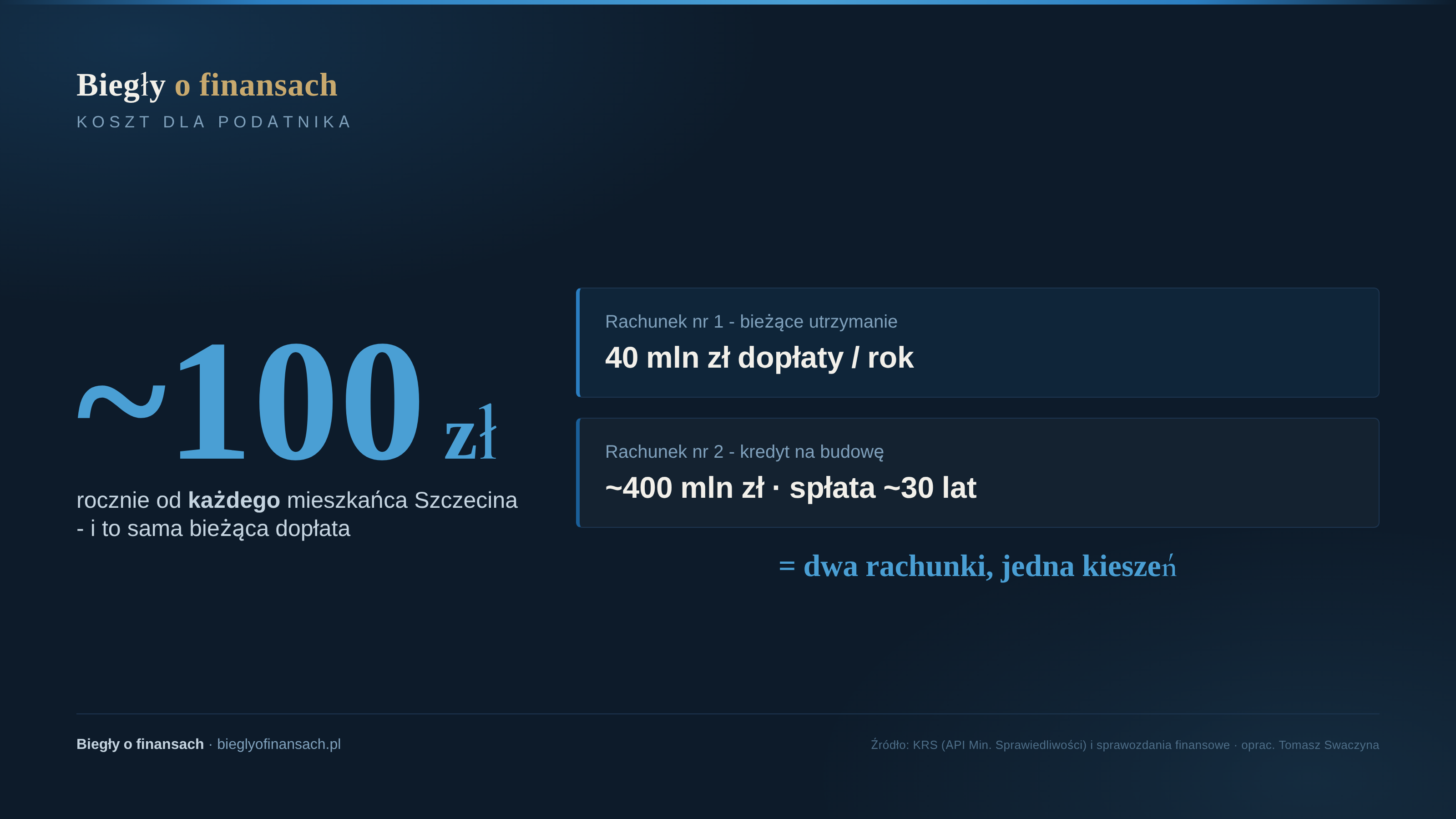 Koszt utrzymania Fabryki Wody na jednego mieszkańca Szczecina