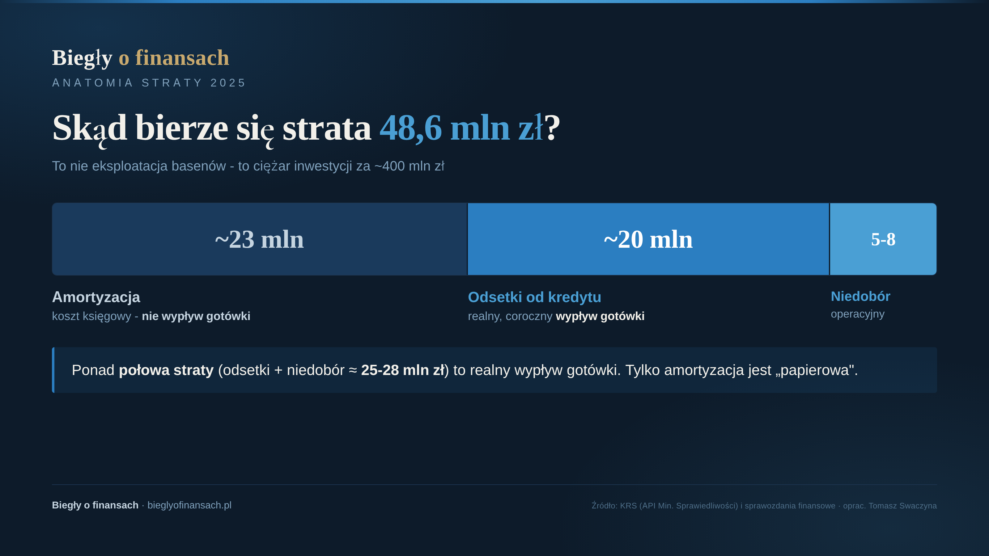 Dynamika straty i przychodów Fabryki Wody 2023–2025